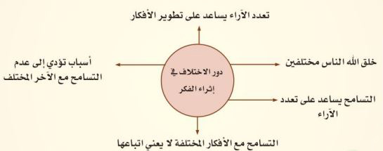 دور الإختلاف